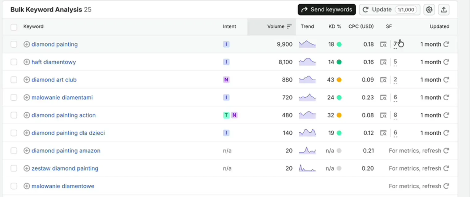 Capture Semrush avec le volume de recherche et la difficulté du mot-clé étudié