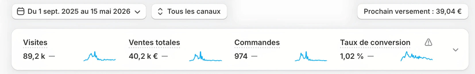 Tableau Shopify : 89,2 k visites, 40,2 k euros de ventes, 974 commandes, conversion 1,02 pour cent